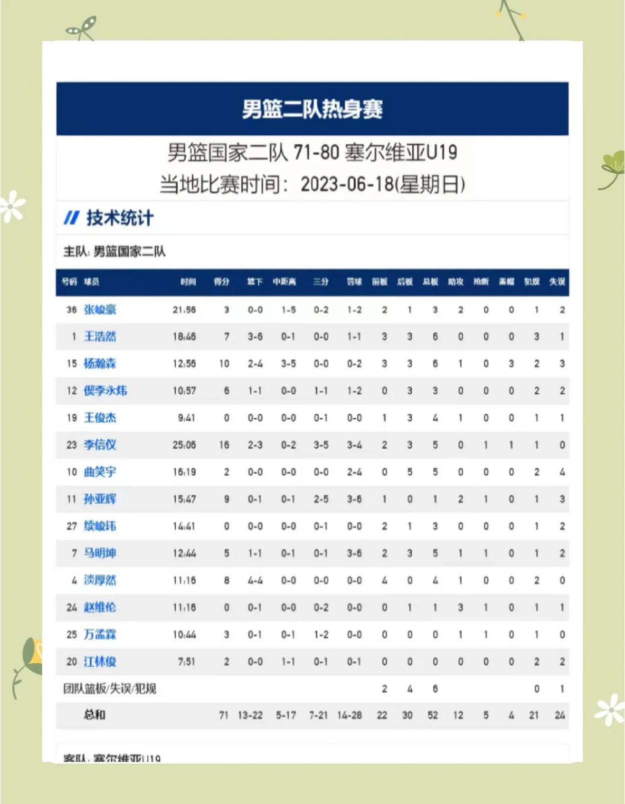 MK体育-这可咋整！中国U19男篮4战狂丢80个进攻篮板