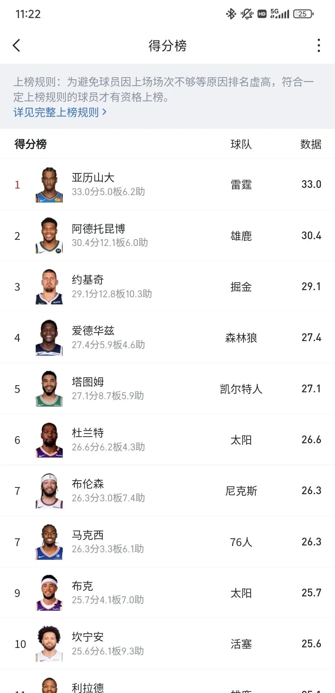 单赛季季后赛得分30+场次最多的都是谁？亚历山大15次比肩科比