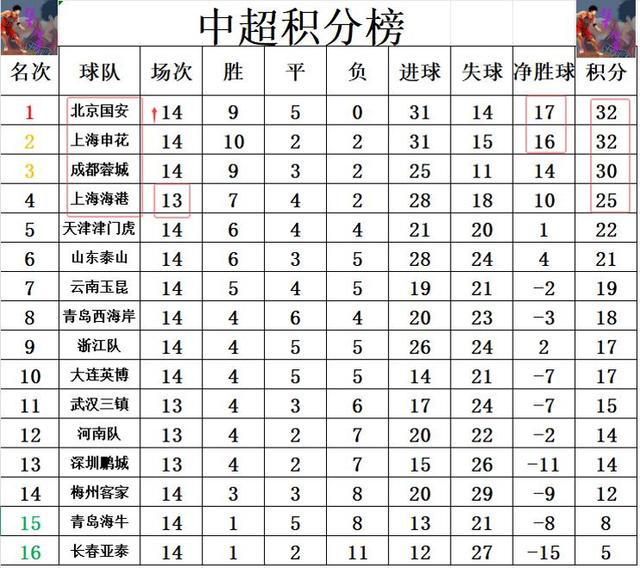 关于北京国安补赛击败青岛西海岸，登顶中超榜首，成都蓉城落到第三名的信息