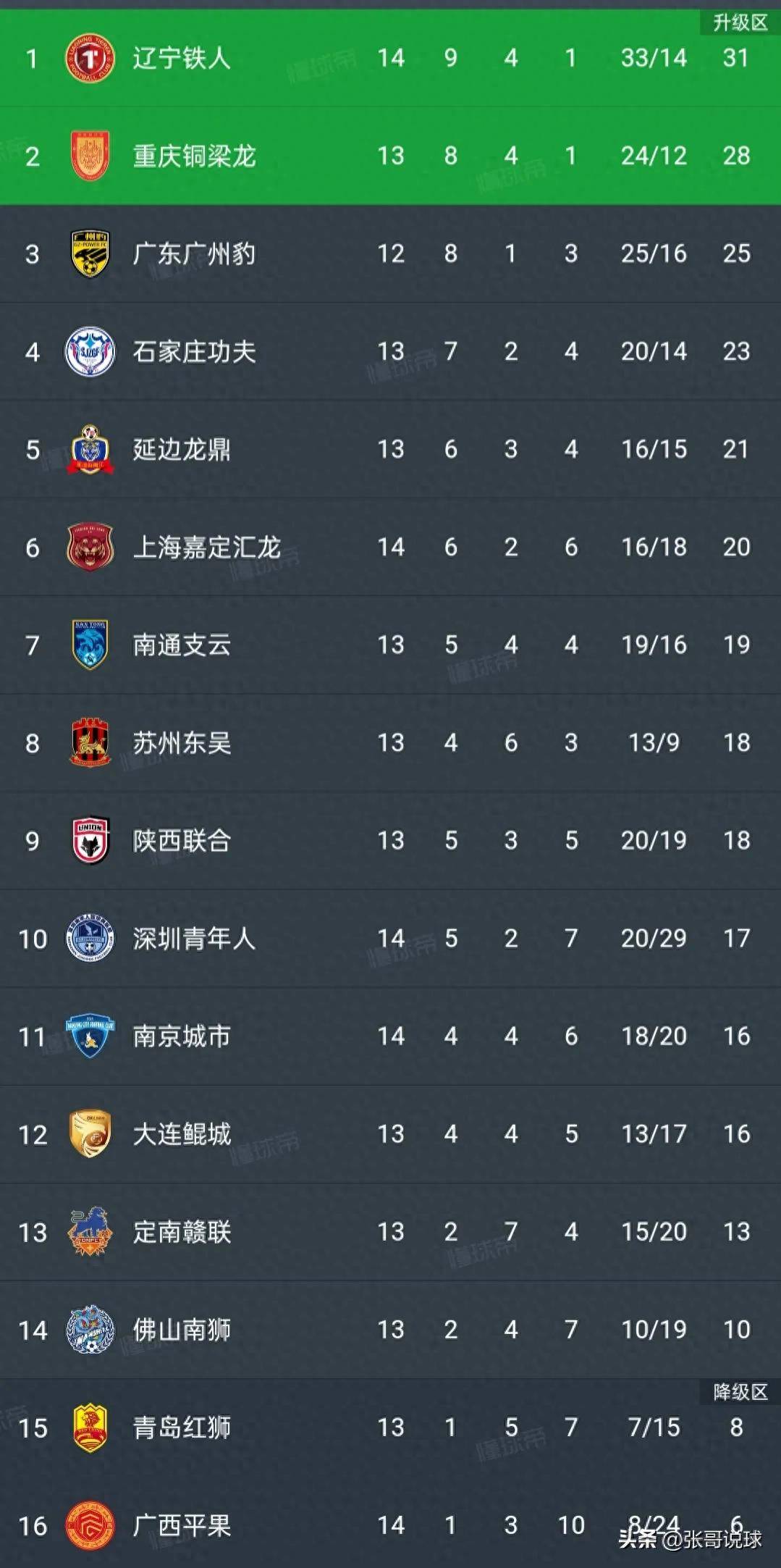 包含中甲球员身价排名：姆本扎150万欧居首，里瓦尔迪尼奥50万欧第七的词条