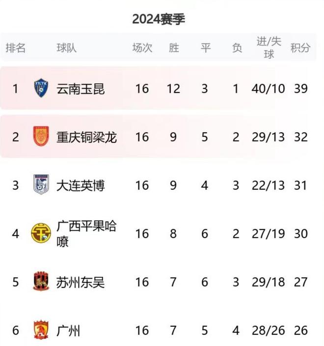 中甲第16轮战罢，五场精彩对决，最新积分榜一览的简单介绍