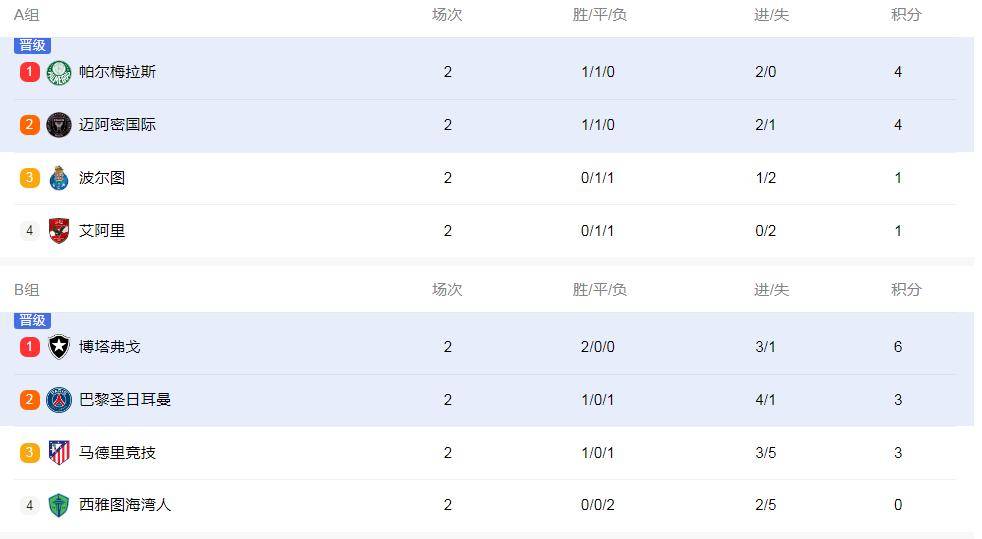 MK体育-世俱杯7队提前出局，亚洲3强无一幸免，南美5球