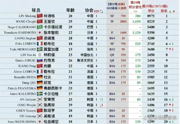 MK体育-包含国际乒联最新世排：朱雨玲陈熠进前十王楚钦逼近第1的词条