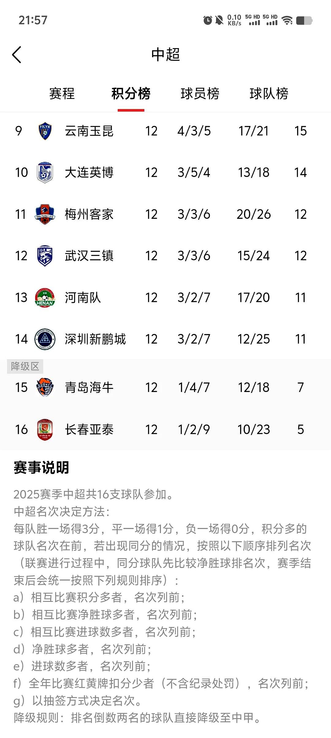 北京中赫国安比负于大连一方，遭遇客场失利